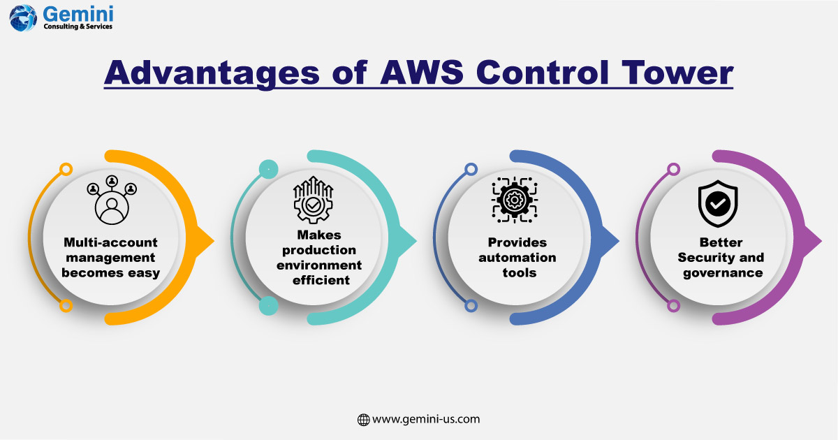 gemini_services's tweet photo. Drive Innovation & Efficiency With #AWSControlTowers!
Learn more about the advantages offered by #AWS cloud services: https://t.co/AkodfmT70d
#GeminiConsultingServices #AWScloudservices #AWSsecurity #AWScloud #cloudcomputing https://t.co/LXpUuq1WT0
