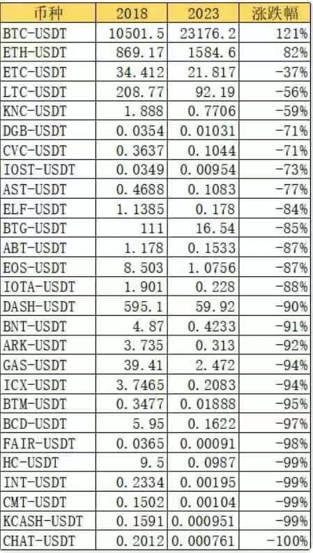 最近有人把2018年交易所主流币的价格，和当前做了对比，正好5年时间，5年过去，除去那些早已下架的，目前还在交易的币，涨幅如何呢？见下图：

1.涨幅最大的是 #Btc，其次是 #Eth。
2.其余绝大部分是亏损的，大部分跌幅超过70%，很多跌幅90%。

 #Shib #BNB