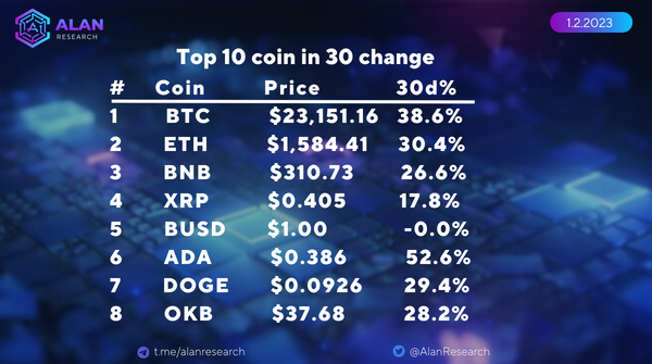 AlanResearch's tweet photo. 30 day changes #cryptocurrency
🥇 BTC $23,151.16 38.6%
🥈 ETH $1,584.41 30.4%
🥉 BNB $310.73 26.6%
Follow and RT @AlanResearch for latest #CryptoNews
#AlanResearch #NFT https://t.co/erq4ku0wsc