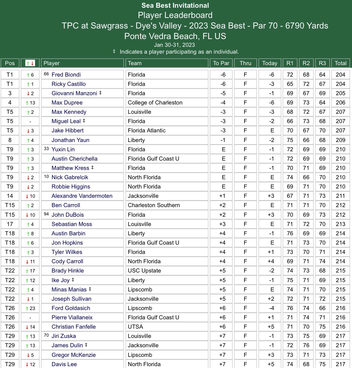 Good performance this week <a href="/jakehibbert15/">jake hibbert</a> finishing T5. Lots of learning and smart practice over the last couple of months #Effective #Coaching