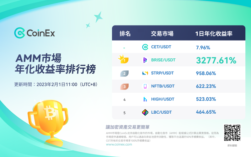ChineseCoinex's tweet photo. #CoinEx AMM市場年化收益排行榜TOP 5 今日排行榜

🥇 $BRISE/USDT @bitgertbrise
🥈 $STRP/USDT @StripsFinance
🥉 $NFTB/USDT @nftbmarket
4️⃣ $HIGH/USDT @highstreetworld
5️⃣ $LBC/USDT @LBRYcom

發現更多我👉🏻https://t.co/Sgfq13Xltd
#CoinEx #CoinExAMM https://t.co/DVnI11wVbN