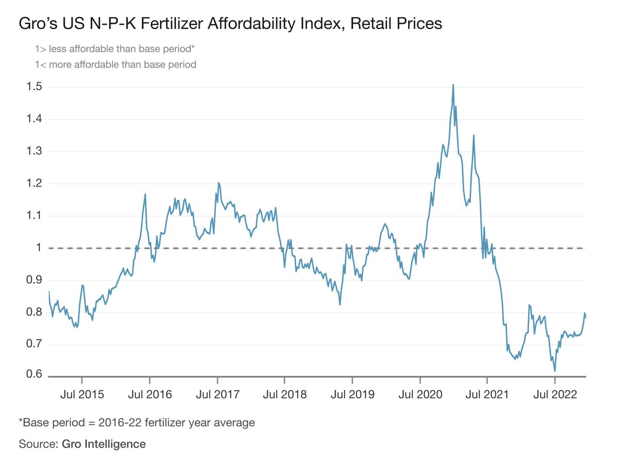 Fertilizer Affordability Index is a vital metric in global #food production. #Farmers reduce field applications in times of low affordability; low nitrogen usage decreased staple crop production by 216trillion calories in 2022!
#Agriculture #btc #matic #NEAR #Transfers #DeFi #vra