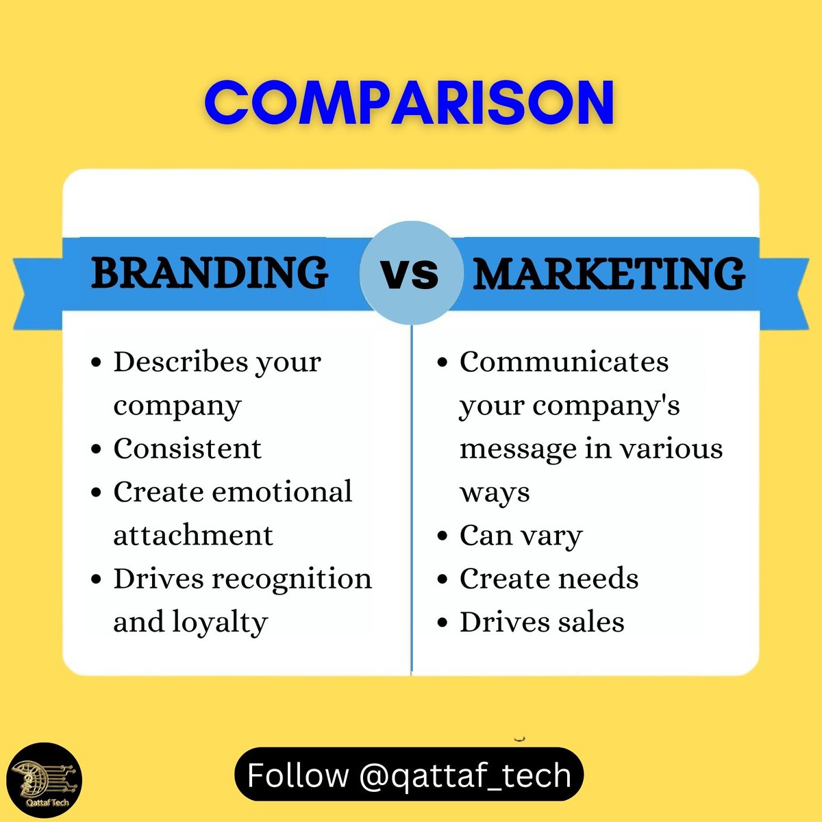 QzWorld's tweet photo. Branding VS Marketing what is best ?

Branding is the creation of a unique name and image for a product in consumers' minds, while marketing is the promotion of a product or service to increase sales and drive growth. 

#marketingcoach #myownbusiness #socialmediamarketingstrategy https://t.co/ZPpfi0g1lr