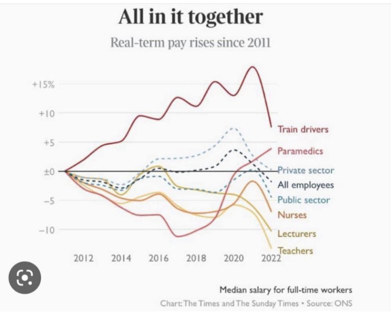 Full solidarity with all the teachers on strike today. We have not been 'all in it together', some of us have been at the bottom of the pile and seen the value of our professional work eroded over the past 13 years. Pay has declined, and (beyond this graph) pensions been slashed.