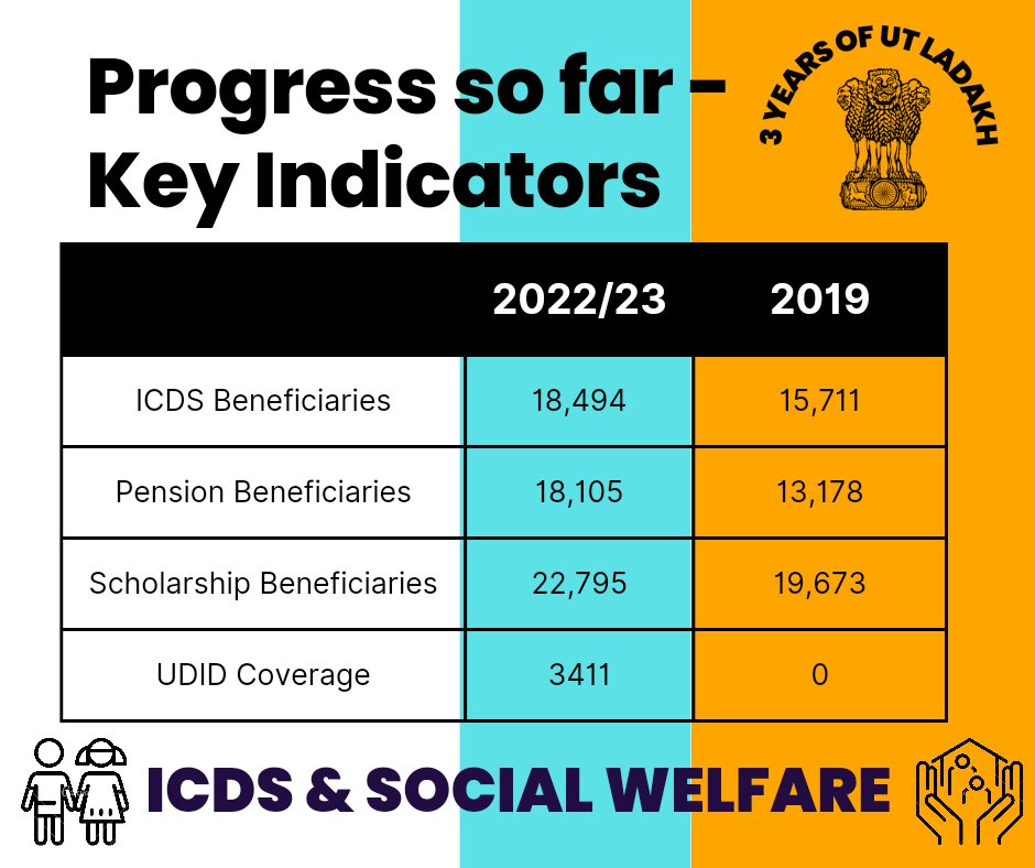 LadakhSecretary's tweet photo. Interventions taken up by Social & Tribal Welfare Dept, #UTLadakh in these 3 yrs have yielded returns, enrolment in anganwadis increased, pension/scholarship coverage substantially increased & for d 1st time #UDID issued in #Ladakh
#3YearsofUTLadakh
@socialpwds @TribalAffairsIn https://t.co/E1kb8WBoVt