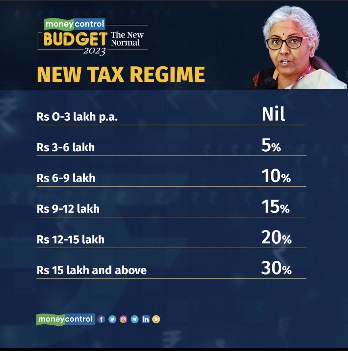 Given the Indian proposed tax structure. <a href="/RW_UNP/">RW_LK</a> governments tax structure seems fair. Just that it comes at a bad time with high inflation, financial meltdown and business challenges.