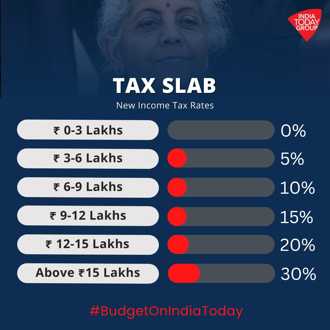 sardesairajdeep's tweet photo. The new tax slabs #Budget2023 👇 https://t.co/eGZU1MBQ4N