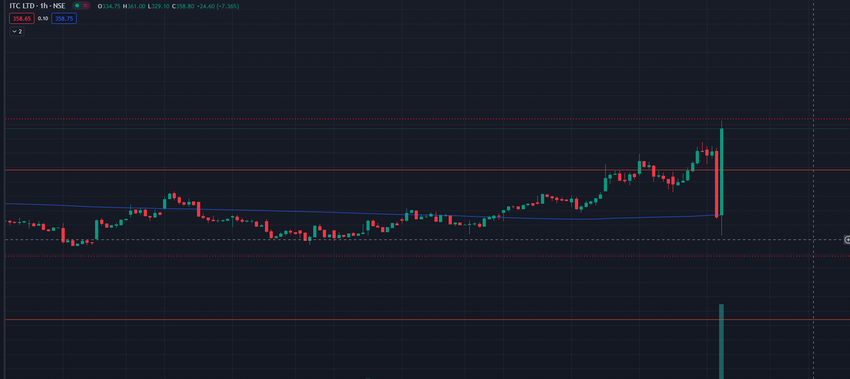 harshshelby's tweet image. The biggest game was in #ITC Just in case you missed it.

#buget2023