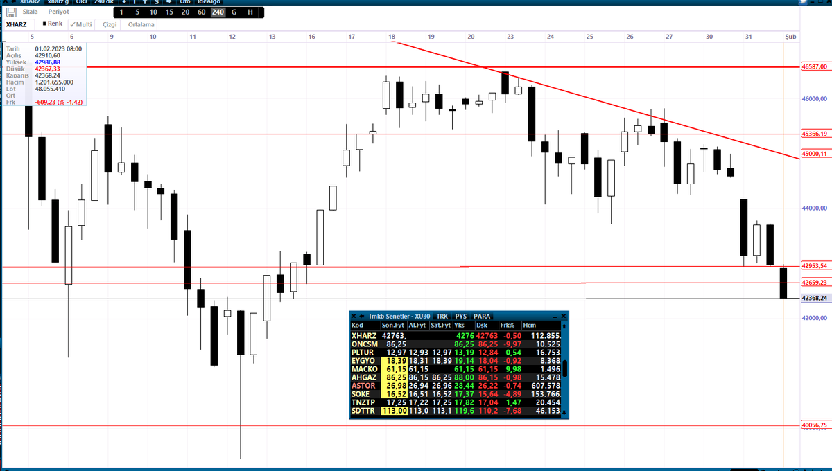 #xharz direnci geçemedi ve satış sertleşti. #astor #tavan #bist100 #BorsaIstanbul #hisse #hissesenedi #ONCSM #SOKE #TNZTP #SDTTR #eygyo #pltur #MACKO #ahgaz