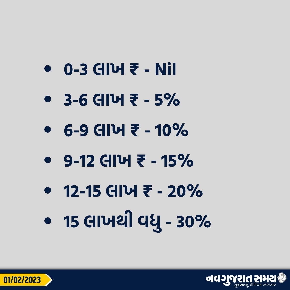 navgujaratsamay's tweet photo. બજેટ 2023-2024: નવા આવકવેરા દર
#newdelhi #parliament #loksabha #incometax #incomtaxslab #unionbudget2023 #financeminister #nirmalasitharaman #budget203-2024 #pmnarendramodi #devlopment #growth #economy #navgujaratsamay #breakingnews https://t.co/EafBW37BT9
