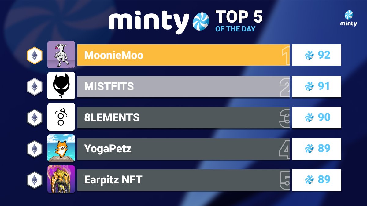 mintyscore's tweet photo. Check out some exciting NFT projects this week on Minty💥

@MoonieMooIO @ITSUSNFTPROJ @8lements @Yogapetz @EarpitzNFT

Stay ahead of the curve! 🔎https://t.co/HxkKHTbvsU https://t.co/lkioyXijgV