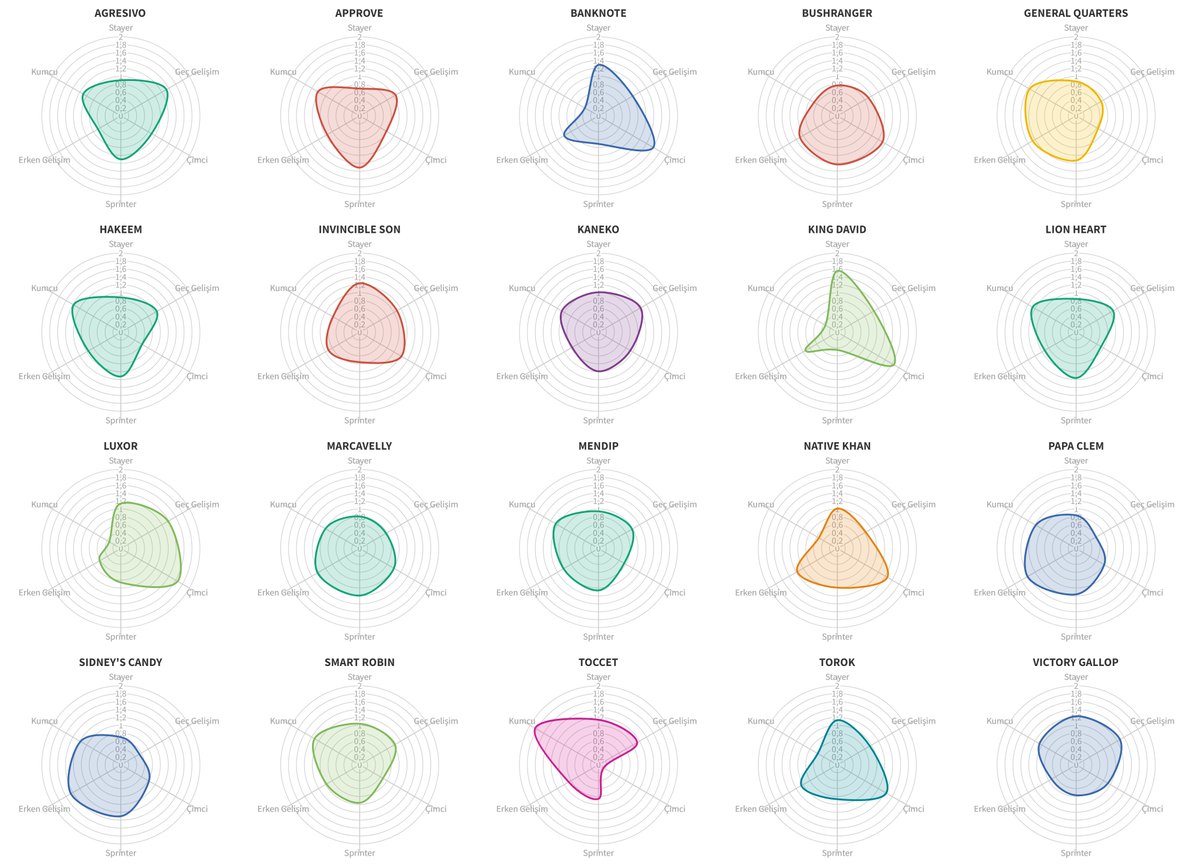Bu grafik modelini ilk olarak PES'de görmüştüm. Futbolcuların niteliklerini görselleştirmek için kullanılmıştı. Yeterli veriye sahip aktif aygırlara uyarlanınca bakın nasıl bir görüntü ortaya çıkıyor. En çok hangi aygırların tay profillerini birbirine benzettiniz? (1/4)