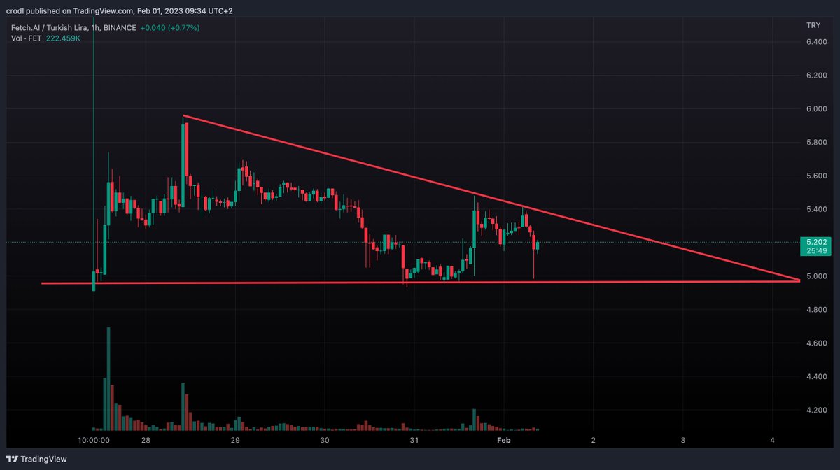 hashfeedx's tweet photo. #Binance Adds $FET / $TRY Trading Pair.
Looking at the Hourly for #FETTRY, we can see a descending triangle is forming.
#hashfeed #TA
https://t.co/FLqJxqh4NS https://t.co/Ovs411o6fD