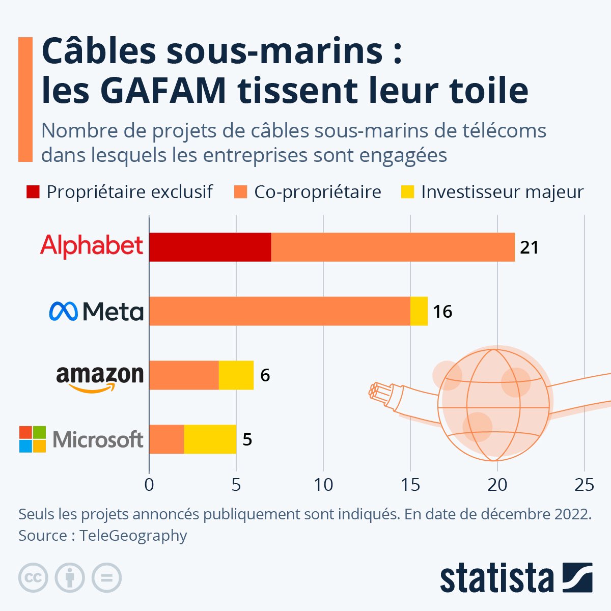 #Infographie 👌: les #GAFAM au cœur des projets de câbles sous-marins 

🔗👉 bit.ly/3wMQOoq via <a href="/statista_fr/">Statista FR</a> 

📌 #Google #Facebook #Amazon #Meta #Tech #web3 #web #internet #Microsoft