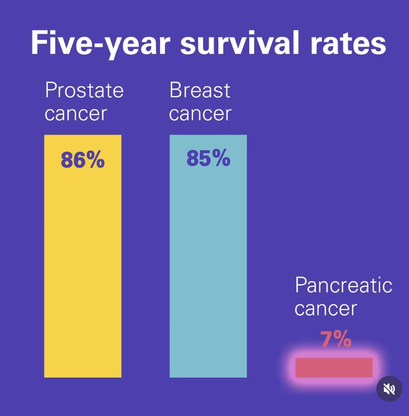 lgoodbu's tweet photo. In the 31 days of January 848 people have been diagnosed with pancreas cancer over 200 of them have already died just look at the five year survival rate for pancreatic cancer compared to prostate and breast we need more investment in research #sethslegacy https://t.co/wJGrkoLsVA
