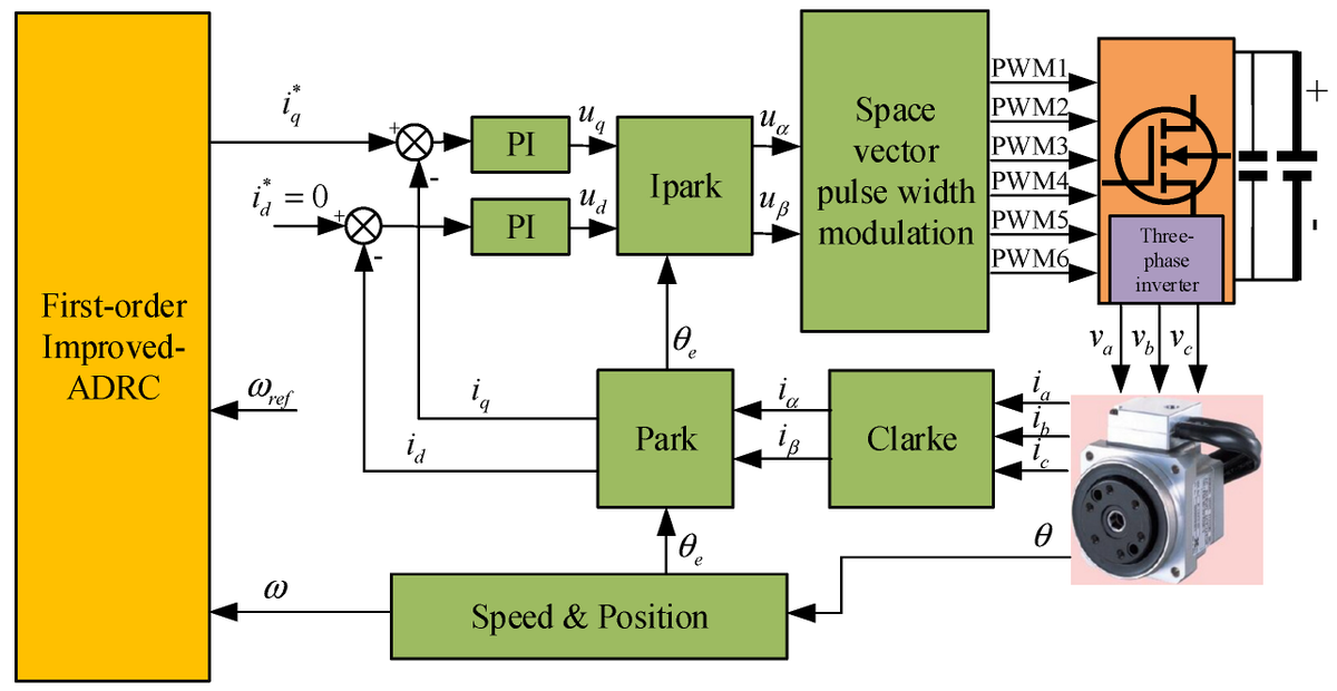 Actuators_MDPI's tweet image. #PermanentMagnetSynchronousMotor Speed Control Based on Improved Active Disturbance Rejection Control: doi.org/10.3390/act100…

#PMSM #rejectioncontrol #stabilityanalysis #speedcontrol #actuator #openaccess 
@BJUT1960 @MDPIEngineering