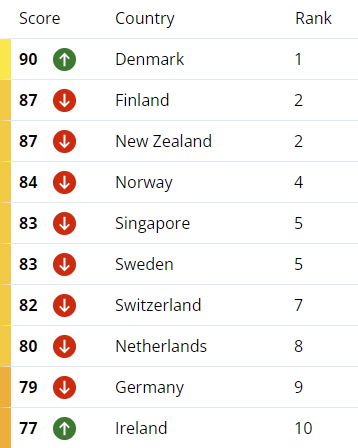 Mark_J_Henry's tweet photo. Ireland is one of the least corrupt countries on the planet. We have been ranked the 10th cleanest nation amongst 180 in Transparency International's latest Corruption Perception Index. That's an improvement of 3 places since last year.  🇮🇪👍 
#CPI2022 https://t.co/QBHYNEDA4N https://t.co/h310igD9XD