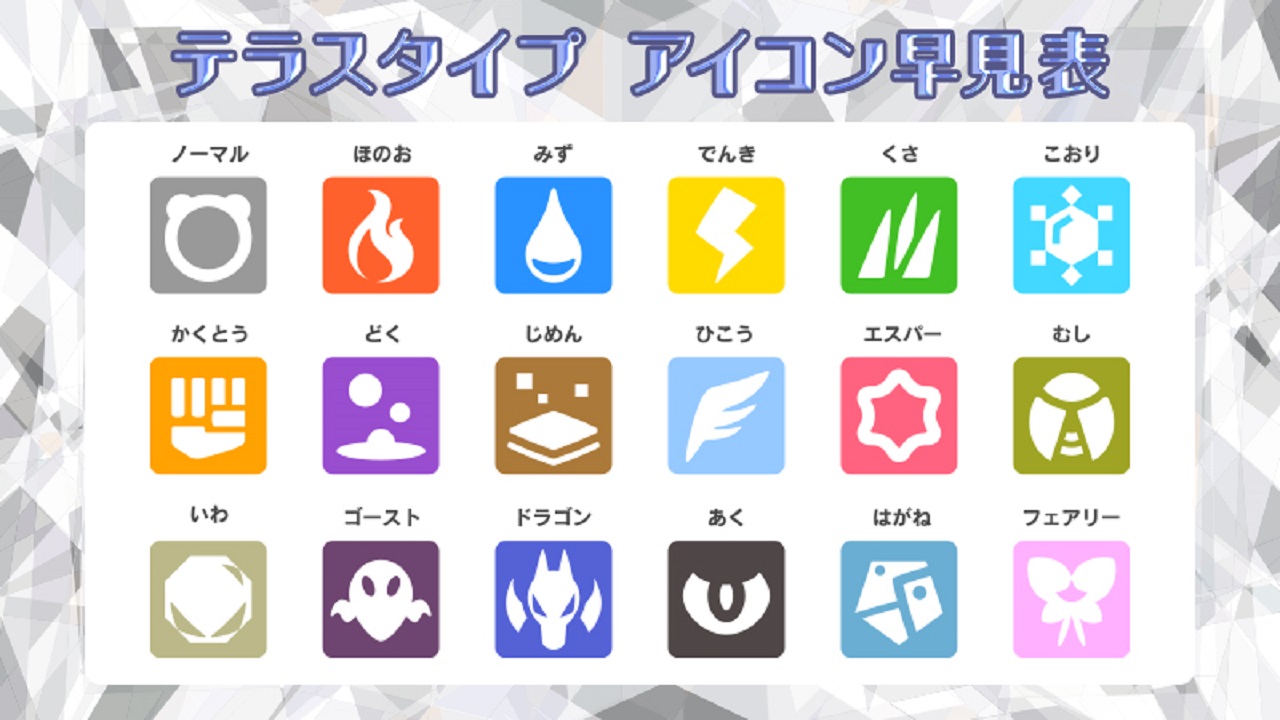 AUTOMATON WEST on X: Pokémon Scarlet and Violet official Tera Type icons  chart released (in Japanese) for confused players.    / X