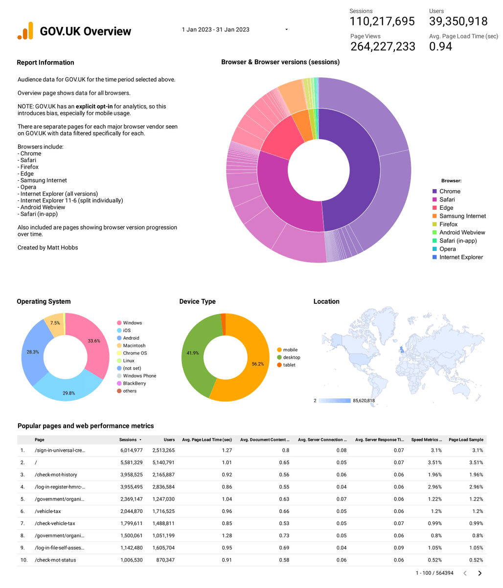 TheRealNooshu's tweet photo. <š§µ>1/26
https://t.co/CcU3PLQreR stats for Januaryā” (1-31):
- Chrome - 48.45%
- Safari - 31.48%
- Edge - 12.46%
- Samsung Internet - 4.61%
- Firefox - 1.39%
- Android Webview - 0.51%
- Safari (in-app) - 0.44%
- Opera - 0.25%
100% = 110,217,695
#browser #browserstats https://t.co/c0ZXITCOTo