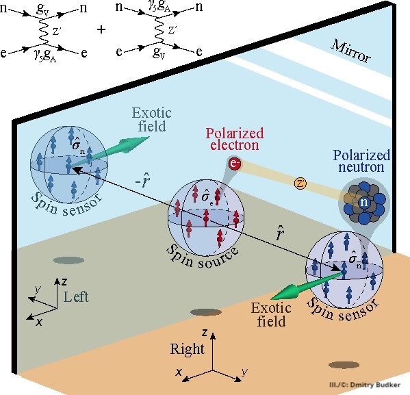 uni_mainz_eng's tweet image. Amplified search for new forces beyond the #StandardModel // Special setup uses polarized rubidium and xenon as transmitter and receiver system for exotic fields press.uni-mainz.de/amplified-sear… #ClusterOfExcellencePRISMA+ #Physics #ZBoson