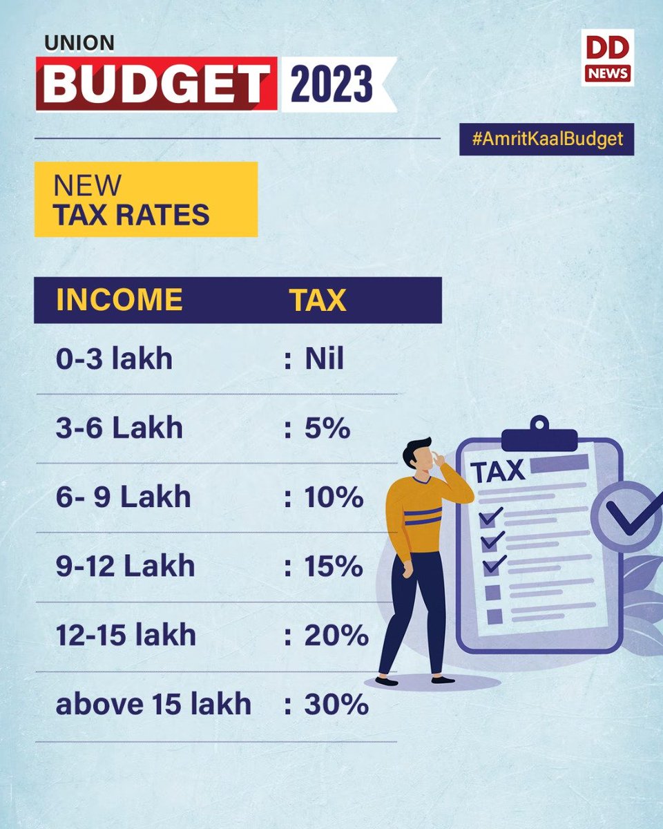 DDNewslive's tweet photo. Union Budget | New Rates
0-3 lakh NIL
3-6 lakh 5%
6-9 lakh 10%
9-12 lakh 15%
12-15 lakh 20%
above 15 lakh 30%

@nsitharaman
@FinMinIndia 
#AmritKaalBudget 
#Budget2023 https://t.co/tHOHSwFZm5