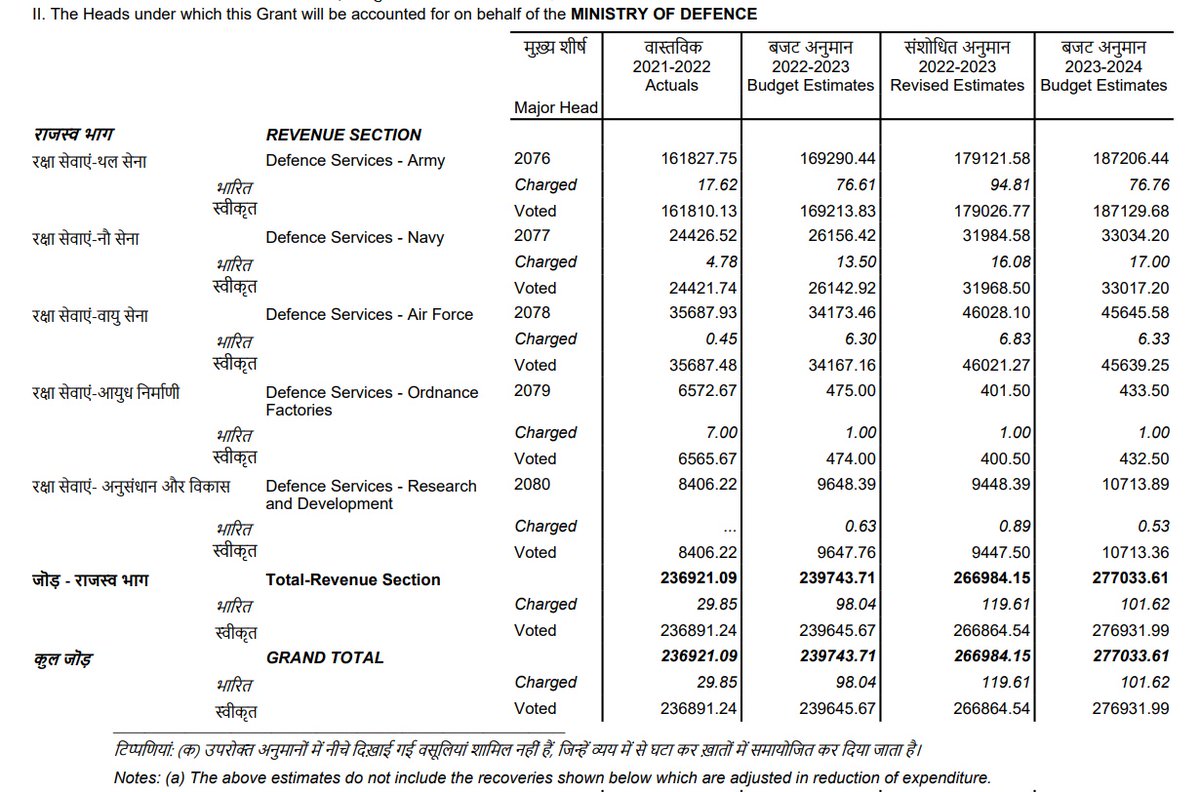 DefenceDecode's tweet image. India&apos;s defence budget tabbed at Rs  5.94 lakh cr for FY 2023-24

Capital outlay : 1.62 lakh crore (1.50lcr last yr) hiked by Rs 10,000 cr

Pensions: 1.38 lakh cr (1.19 lakh crore last year.)
#defenceBuget #Buget2023