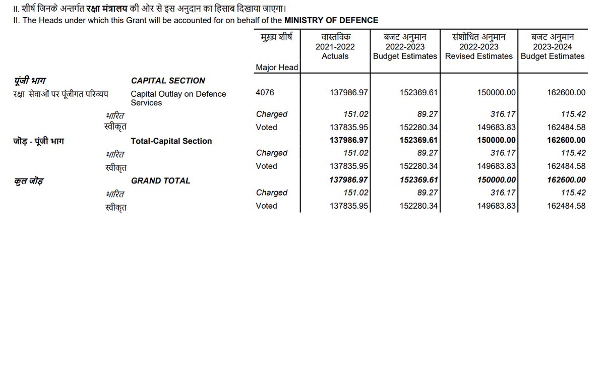 DefenceDecode's tweet image. India&apos;s defence budget tabbed at Rs  5.94 lakh cr for FY 2023-24

Capital outlay : 1.62 lakh crore (1.50lcr last yr) hiked by Rs 10,000 cr

Pensions: 1.38 lakh cr (1.19 lakh crore last year.)
#defenceBuget #Buget2023