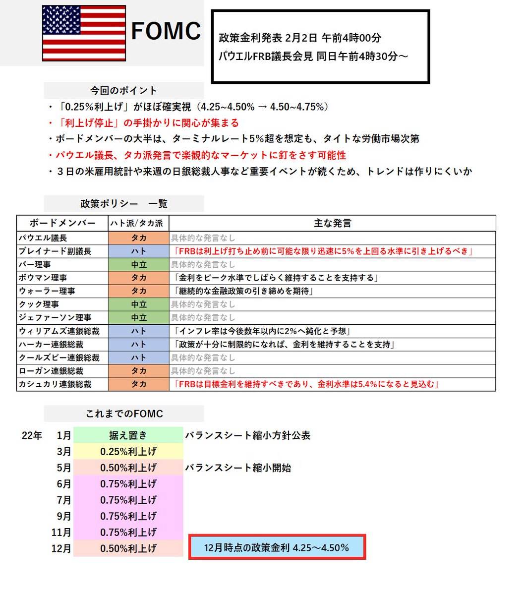 Min_FX's tweet photo. 【Dealer’s Voice】
今夜の🇺🇸FOMCについてまとめました✍️
「利上げ停止」に関心が集まるなか、🇺🇸🇯🇵ドル円はどちらに抜けるか注目したいです🚀

皆様の予想はどちらでしょうか😀 https://t.co/I1OSQgXkko