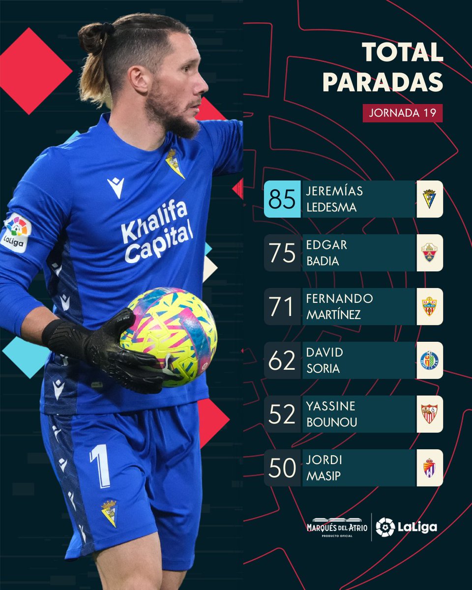 LaLiga's tweet photo. CLAVE, con C de 'CONAN'.๐งฉ
โ๐ฅ
๐ Ledesma sigue siendo el portero con mรกs paradas realizadas en #LaLigaSantander esta temporada (85). Muro.
@marquesdelatrio โ๐โ
#PlacerInalterable | @Cadiz_CF https://t.co/qploo2sxfF