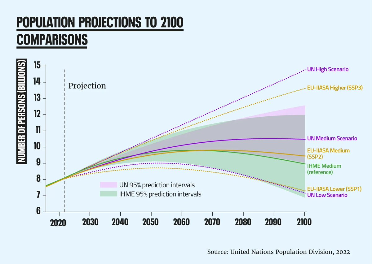 PopnMatters's tweet photo. The UN #PopulationProjections are generally considered to be the premier forecast for future #populationchanges. But there are others, and some would argue that these alternatives are based on stronger data and more robust modelling. We take a look.
https://t.co/lPUbMIT5dt https://t.co/v5oHXIhefT