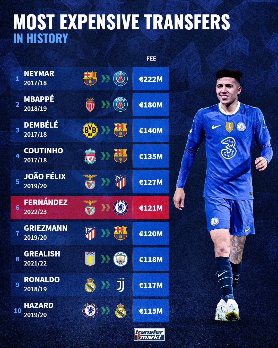 Most expensive football players: Get to know the record transfers