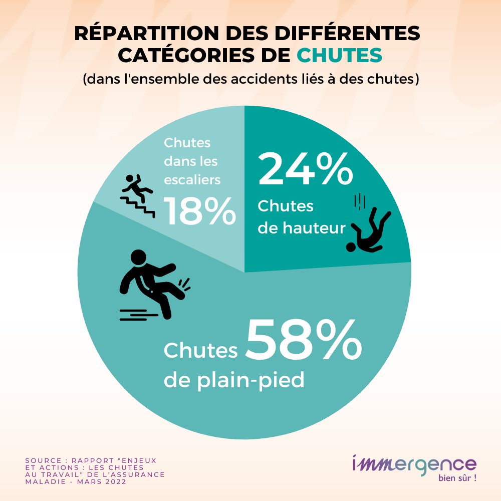 Immergence10's tweet photo. ❗Qu’elles soient de plain-pied ou de hauteur, les chutes affectent tous les secteurs déjà confrontés à un indice de fréquence élevé en matière de risques professionnels. 

👉Immergence est à vos côtés, la première étape est de prévenir ces #risques en réalisant un #diagnostic. https://t.co/SMfgXyhDVW