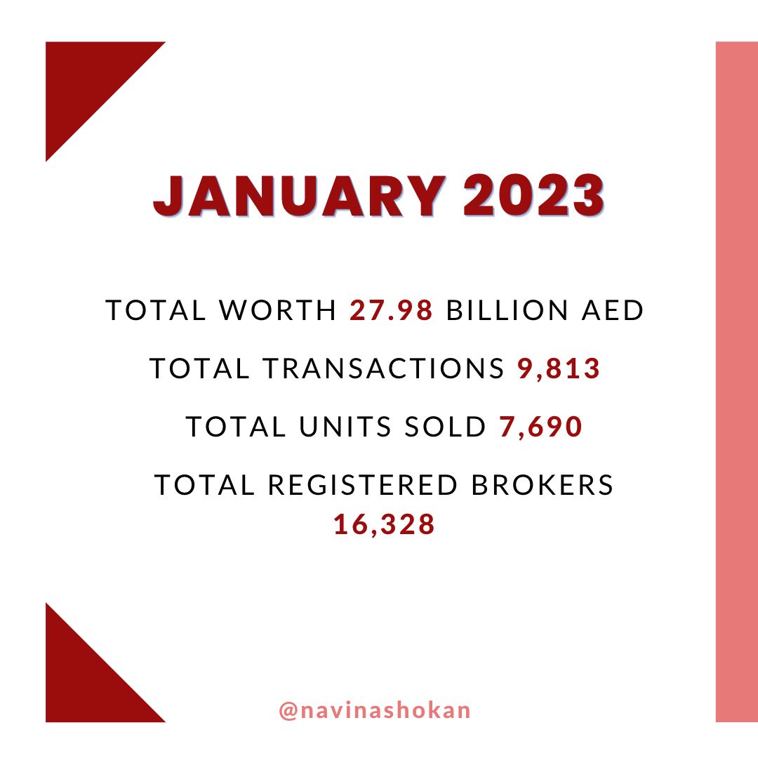 navinashokan's tweet photo. 28 Billion worth of Free-Hold property was sold in the first 31 days of 2023. Your team is competing with 16,328 registered brokers.
Whatsapp me now for tips, tricks and insights to ensure effortless and repeat success with sales.
https://t.co/Qq0IhcpTl2
#success #team #sales https://t.co/uV3JHamIu7