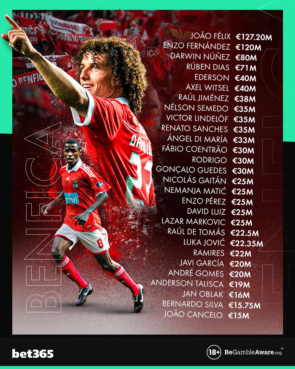 🔴 Since 2010, Benfica have recorded more than €1,000,000,000 in player sales.