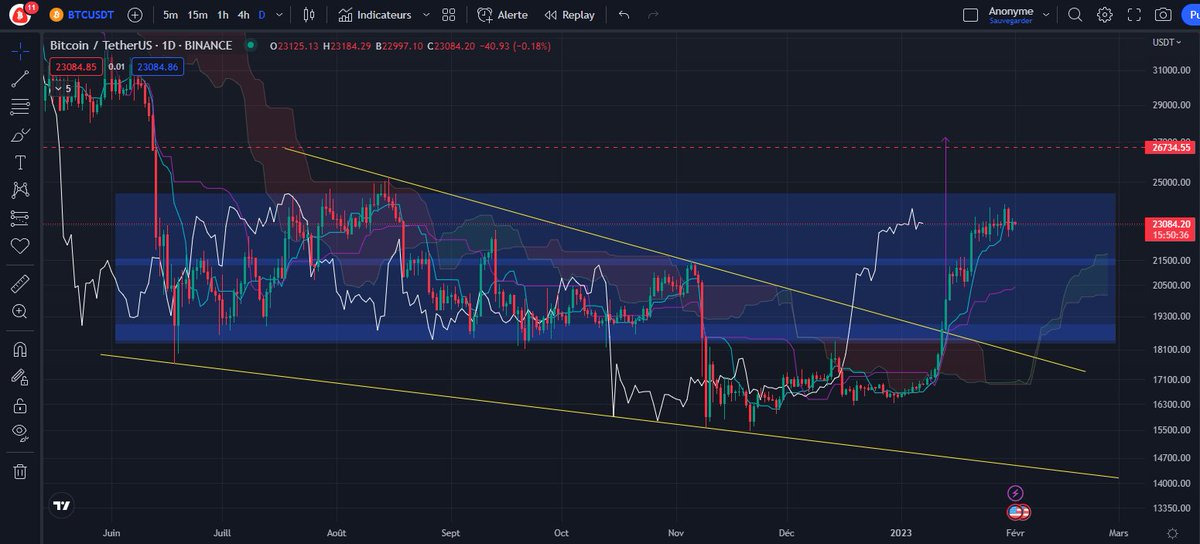 TagadoBTC's tweet photo. GM ! Aujourd'hui le marché devrait pas mal bouger à 20h avec le FOMC et les taux d'intérêts US 🎢

Si les résultats sont positifs on devrait aller chercher les 25k$ puis l'objectif du triangle à 26,7k$.
Dans le cas inverse, retour du prix sur le milieu du range à 21,3k$. #Bitcoin https://t.co/FAkBfVMrqj