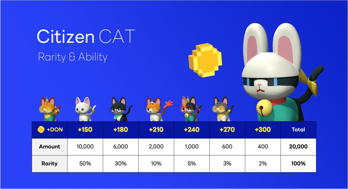 DOSI_official's tweet photo. 📢 DOSI Citizen CAT Coming Soon!

Citizen Cat, one of the animal companions for DOSI Citizen, will start selling on Februrary 3rd, 2023.🔥

More details on Citizen Cat : https://t.co/oB8mHBkdj3

Find out 👇
✅Sale Rounds Schedules 
✅Citizen CAT Rarity &amp; Abilties

#DOSI #NFTdrop https://t.co/3SwmUKEaO6