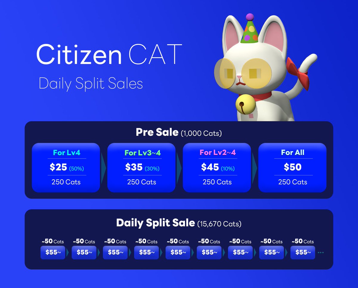 DOSI_official's tweet photo. 📢 DOSI Citizen CAT Coming Soon!

Citizen Cat, one of the animal companions for DOSI Citizen, will start selling on Februrary 3rd, 2023.🔥

More details on Citizen Cat : https://t.co/oB8mHBkdj3

Find out 👇
✅Sale Rounds Schedules 
✅Citizen CAT Rarity &amp; Abilties

#DOSI #NFTdrop https://t.co/3SwmUKEaO6