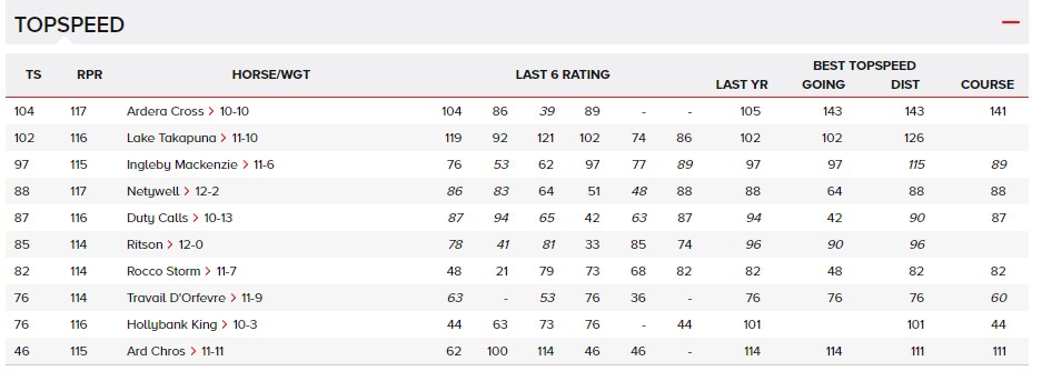 themastarata's tweet photo. 1.17 @ayrracecourse bit harsh of the RP imho to say "there's been no revival on his three starts for this stable" abt Ingleby Mackenzie 29s 1st4 last 3 topspeed's compare favorably, now #cdg2 w Ardera Cross, dropped again - chase low mark - Lake Takapuna feared most 4 FC sire 17% https://t.co/OShg29QsmT