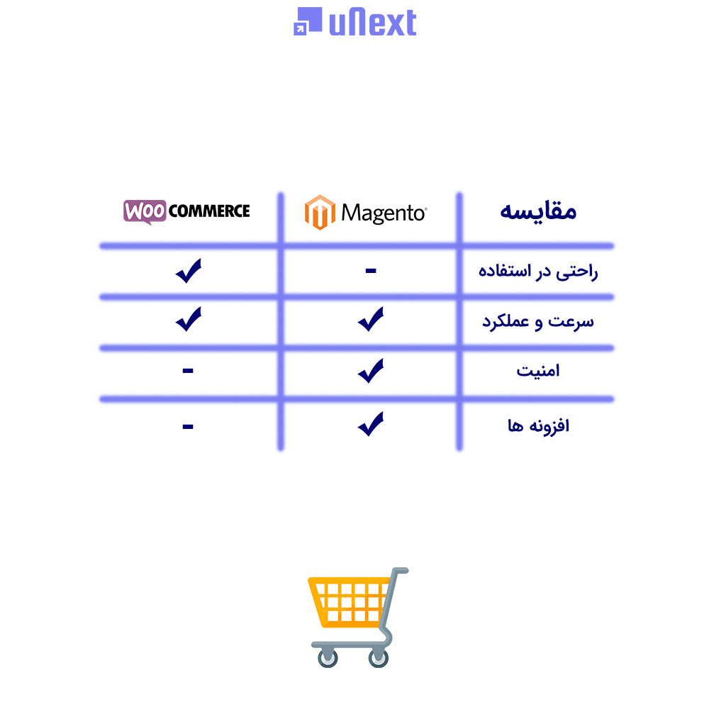 uNextir's tweet image. #مجنتو و #ووکامرس هر دو سیستم های کد باز (#open_source) هستند که میتوانند توسط همه افراد توسعه داده شوند. ووکامرس یک #پلتفرم کاربرپسندتر است، در حالی که مجنتو به دلیل انواع #افزونه های قدرتمند شناخته شده است.
#وردپرس #سئو #طراح_سایت #دیجیتال_مارکتینگ #seo #magento #WooCommerce
