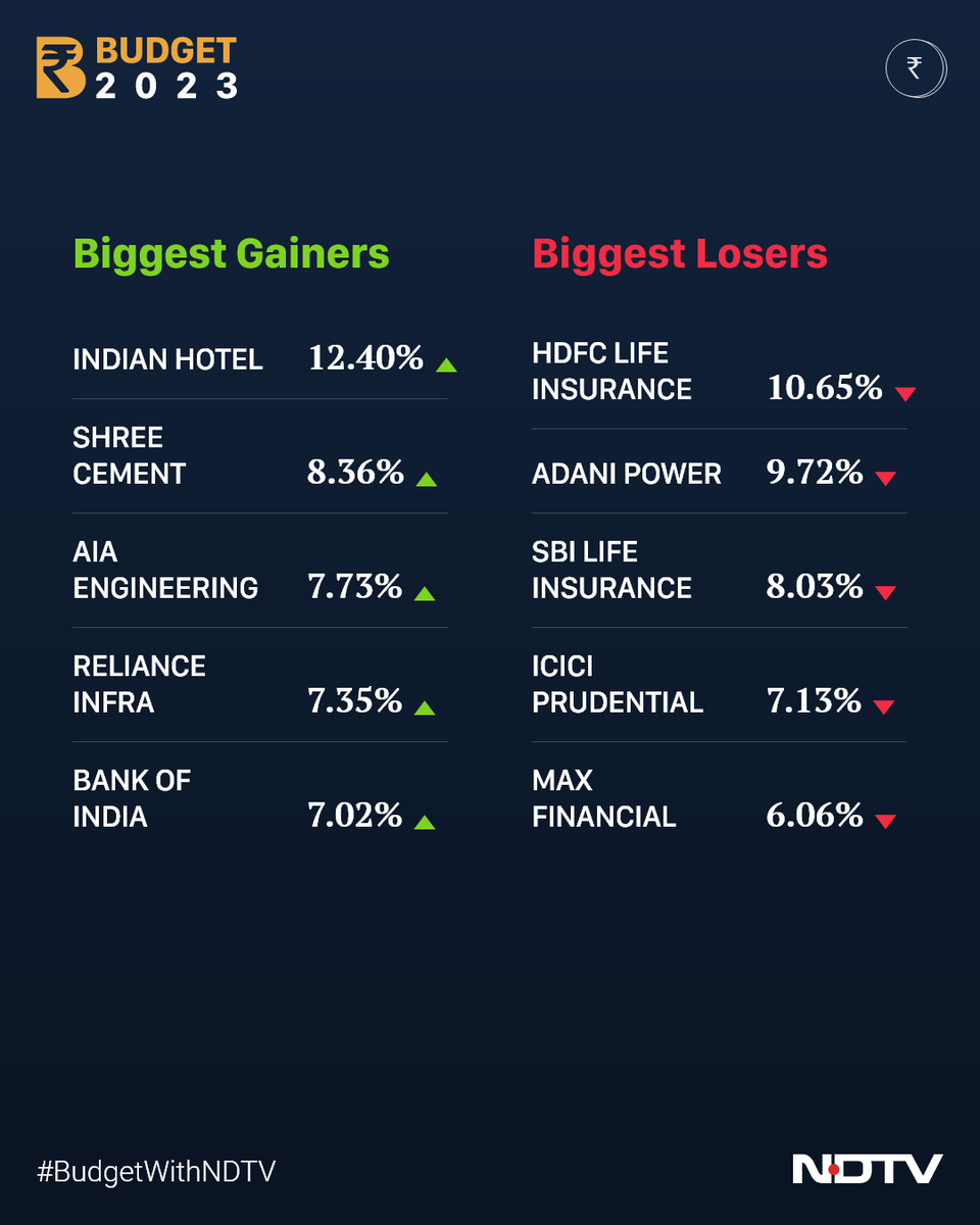ndtv's tweet photo. #Budget2023 | Here are the top gainers and losers on SENSEX post #Budget2023 (at 1:45 pm)

Follow LIVE Updates: https://t.co/ckvRk4lRsH https://t.co/4wpjgNwiLm