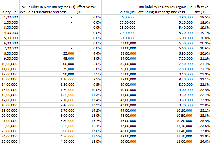 New tax regime
tax liability by salary