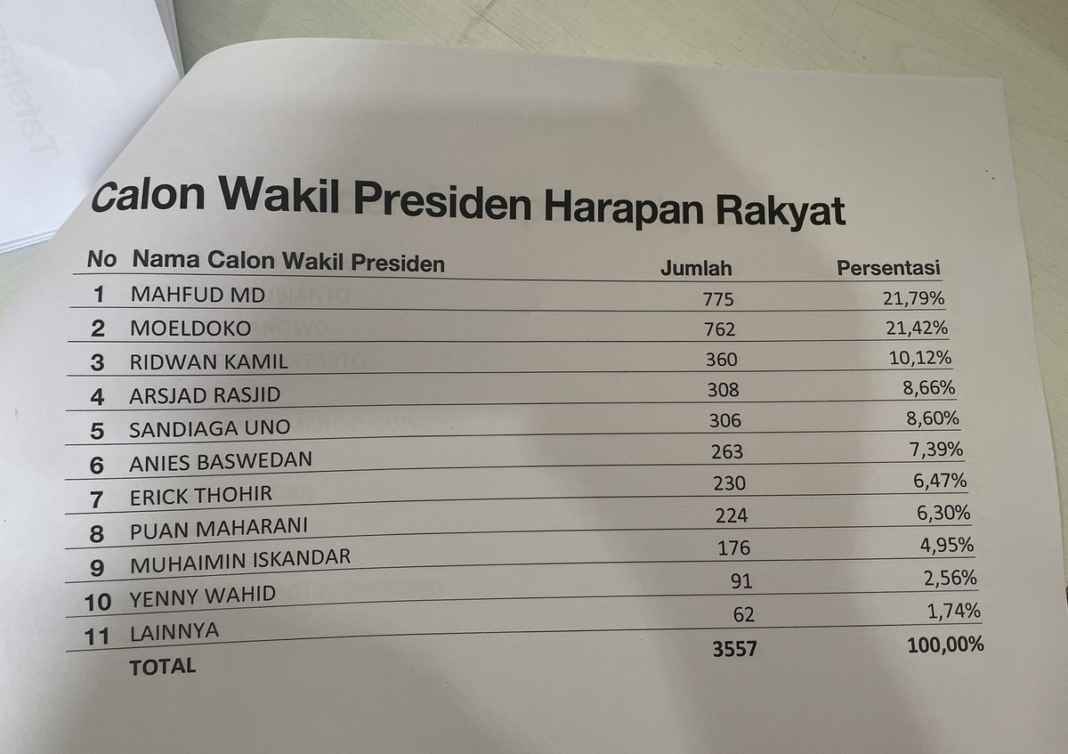 Hasil Musra XVI Yogyakarta, Capres dan Cawapres Harapan Rakyat ;
Capres :
<a href="/prabowo/">Prabowo Subianto</a> 
<a href="/ganjarpranowo/">Ganjar Pranowo</a> 
<a href="/airlangga_hrt/">Airlangga Hartarto</a> 
Cawapres:
<a href="/mohmahfudmd/">Mahfud MD</a> 
<a href="/Dr_Moeldoko/">Dr.H.Moeldoko</a> 
<a href="/ridwankamil/">Ridwan Kamil</a> 

#Musra 
#Pilpres2024 
#Jokowi
