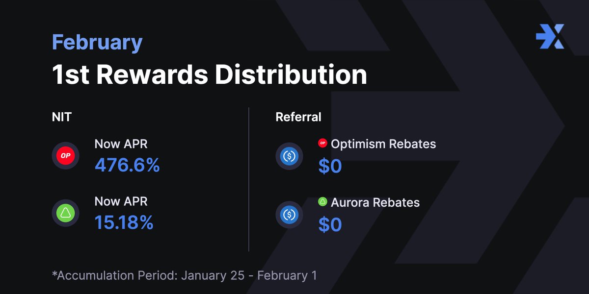 ✨1st Rewards Distribution for Feb✨
Hi Nexters!💙

Total fee earned for past 7 Days 💸
Aurora: $243.1296
Optimism: $342.3168

Buy $NIT 🏃‍♂️
nex.market/nit
Create a code🤑
nex.market/referrals