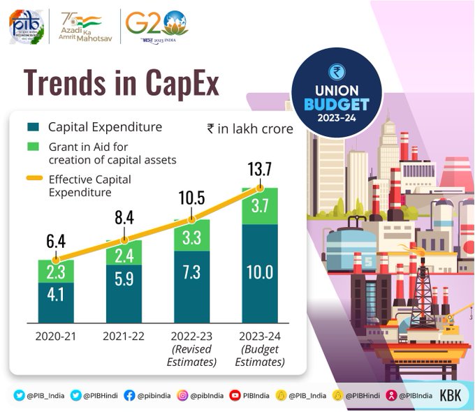 Union Budget 202324 Highlights & Complete Budget Analysis
