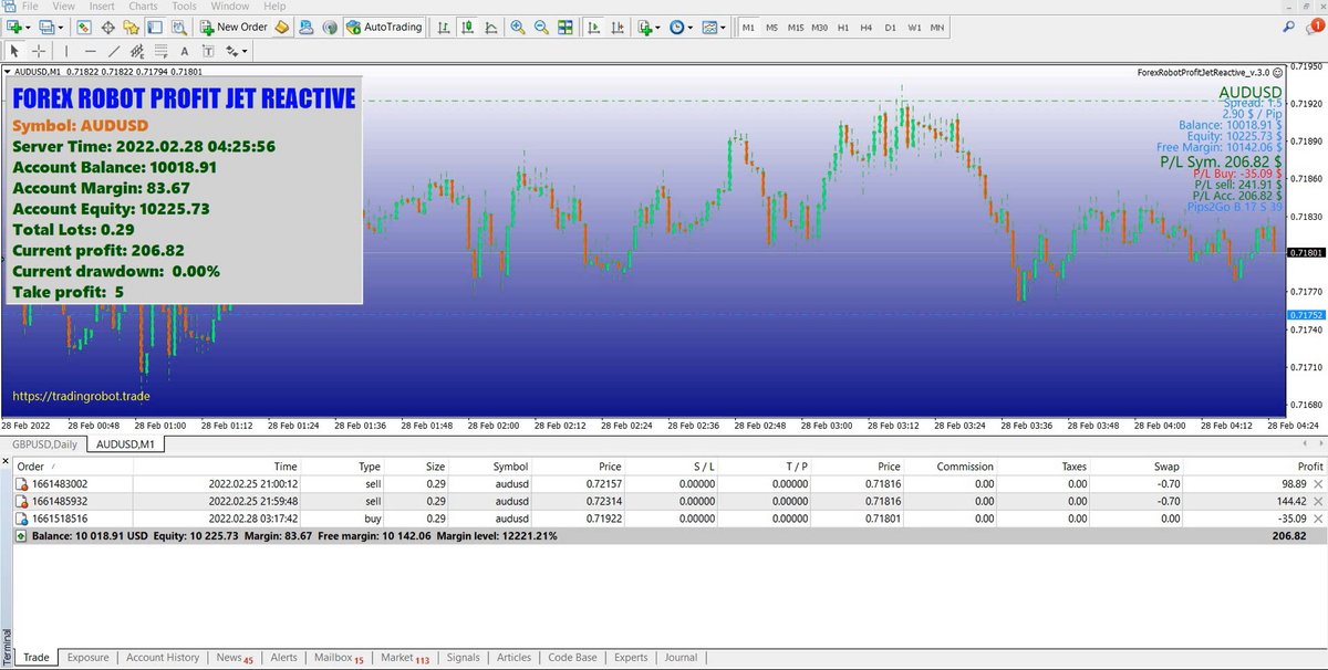 TradingBotAlgo's tweet image. tradingrobot.trade/forex-robot-pr…
Forex Robot Profit Jet is a software package, in trading they call a trading advisor (expert, robot),  designed to automate currency trading in the Forex market. #forex #trading #ForexRobot #forexsignal #forextips #forextrader #TRADINGTIPS #algotrading