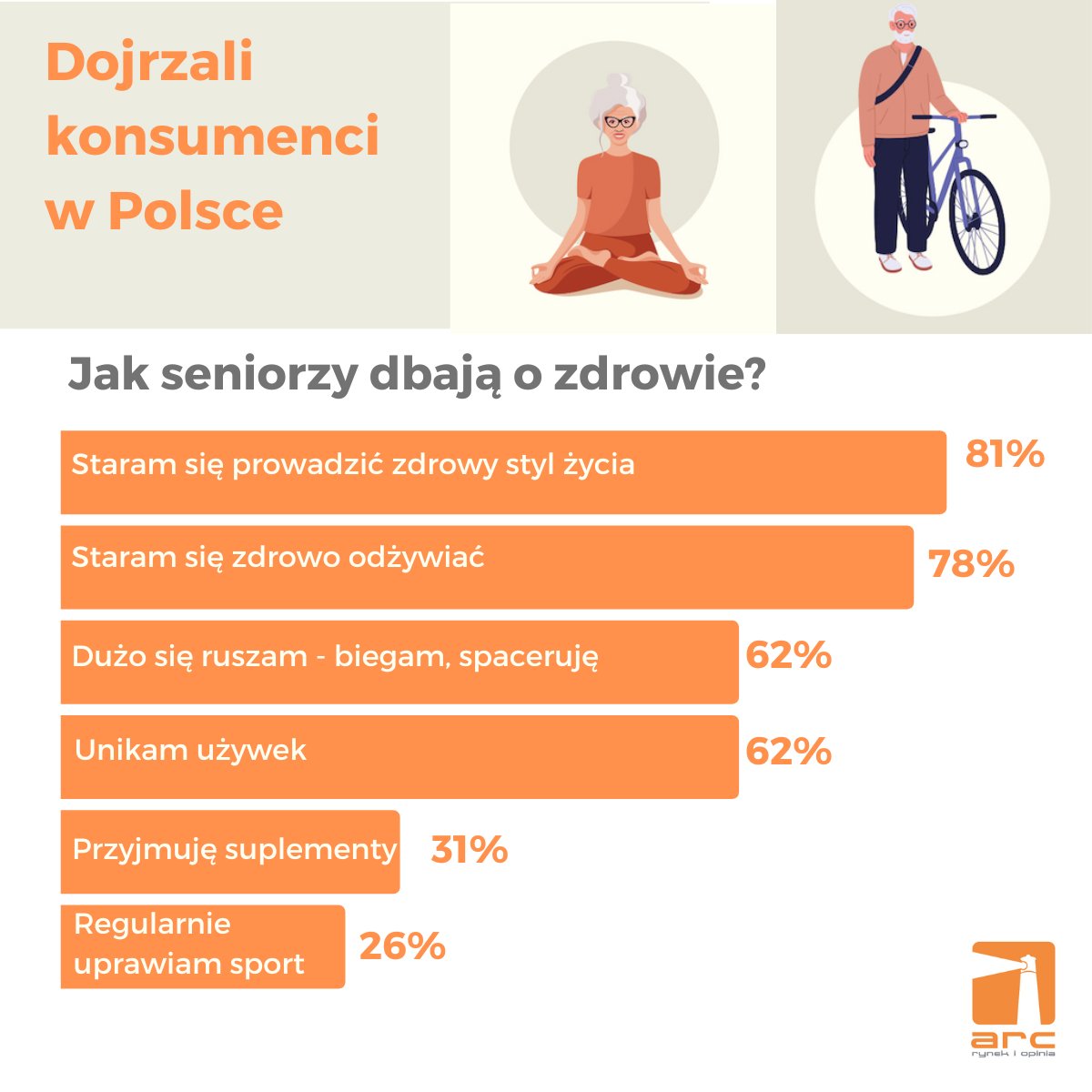 Jak #seniorzy dbają o #zdrowie? To zależy ... od wieku, wykształcenia, płci, miejsca zamieszkania. 44% seniorów ocenia swój stan zdrowia jako dobry lub bardzo dobry. Więcej na temat zdrowia seniorów w naszym raporcie: arc.com.pl/jak-seniorzy-d…