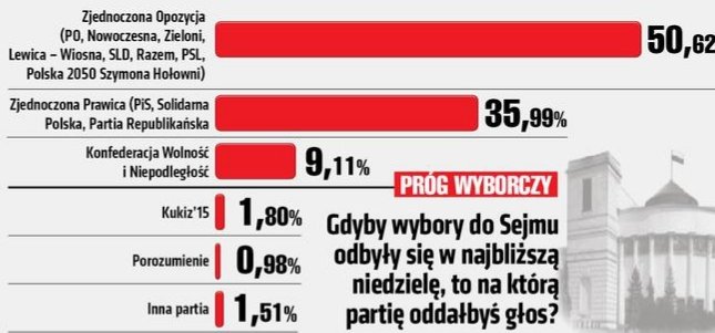 darek120_42's tweet image. Sondaż #Pollster dla #SuperEkspres wskazujący poparcie partii opozycyjnych stattujących w wyborach z jednej listy. 
Komentarz zbędny, choć z uwagą przeczytam komentarze elektoratów i polityków @nowePSL , @_Lewica , @PL_2050 ☝️