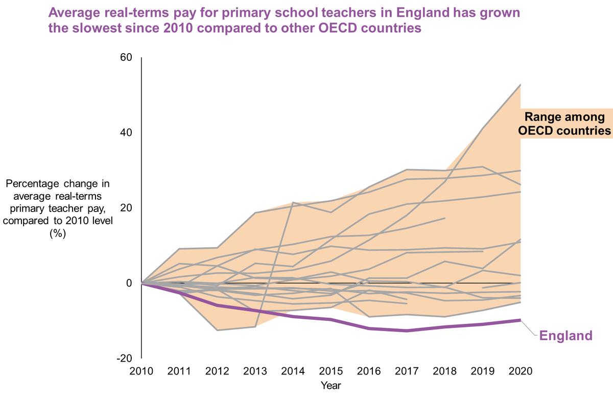 Real terms pay for primary teachers in England vs other OECD countries. This is why there's a strike today.
