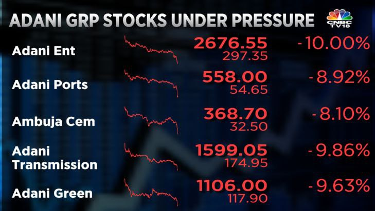 #CNBCTV18Market | #Adani Group stocks see a sharp decline, Adani Ent hits 10% lower circuit, while Adani Green & Adani Trans down nearly 10% each

#Budget2023 #BudgetWithCNBCTV18