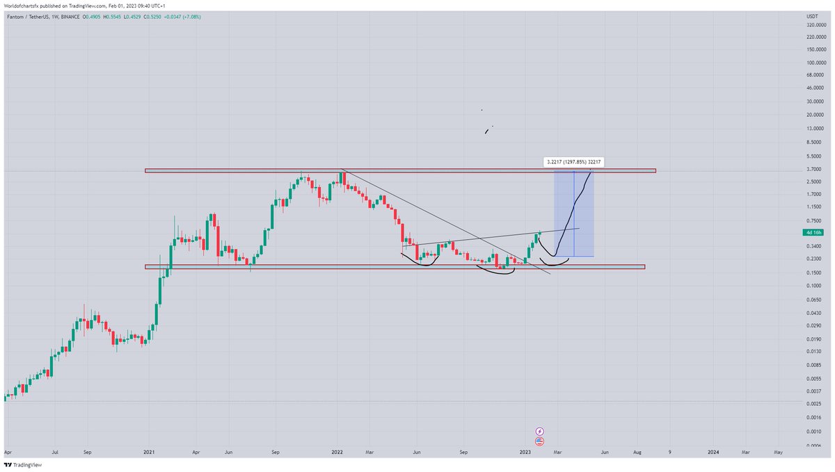 WorldOfCharts1's tweet photo. $Ftm
I Was Looking At Chart And Got Ftm Still Has Longway To Go ...!!!
Expecting 8 - 10x Bullish Move Try To Catch At Correction 🔥🔥🔥...!!!
Already Running In 106% Profit ✍️✍️✍️...!!!
#Crypto #Ftm #Ftmusdt #Fantom #Ftmcoin https://t.co/2raR7LTfzL